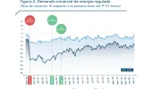 El consumo promedio energía de energía cayó 0,4% en agosto